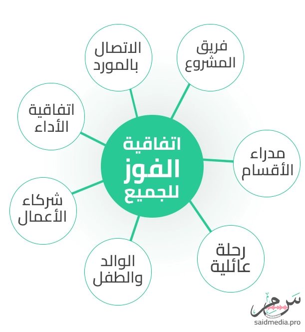 اتفاقية الفوز للجميع WIN WIN Agreement سعيد ميديا زيادة الإنتاجية