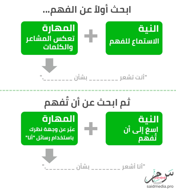 السعي لفهم الآخرين أولاً، ثم أن يتم فهمك سعيد ميديا
