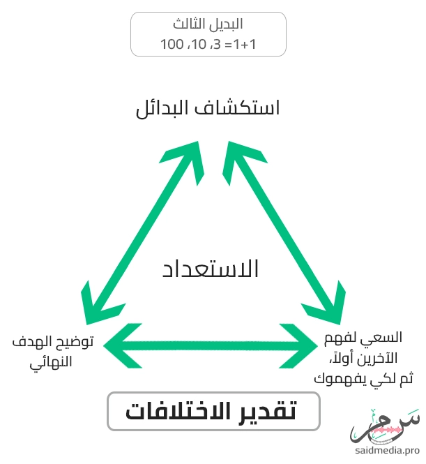 تقدير الإختلافات زيادة الإنتاجية سعيد ميديا العادات السبع للأشخاص الأكثر فعالية