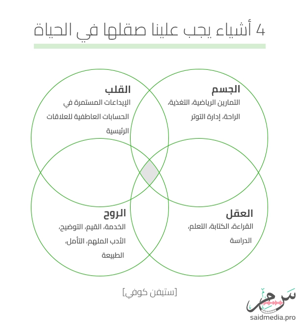 4 أشياء يجب علينا صقلها في الحقاة الجسد و القلب و العقل و الروح ستيفن كوفي سعيد ميديا