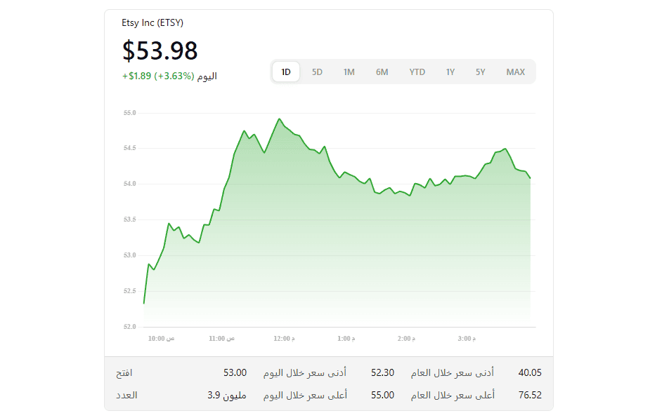 ما هو سعر سهم Etsy الحالي؟